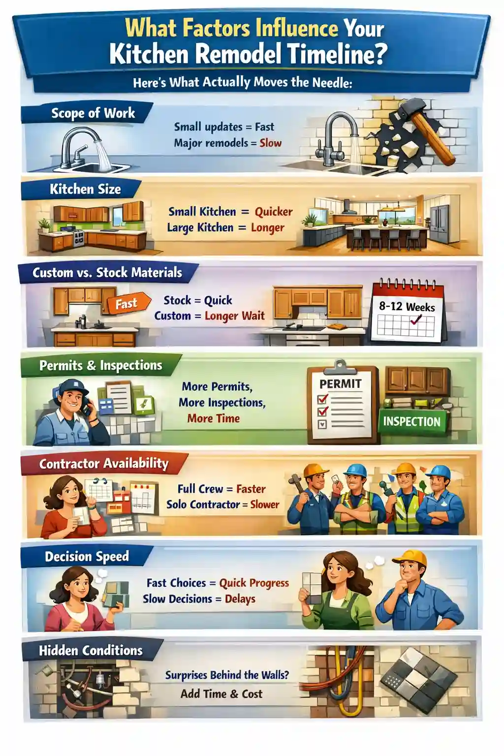 how long does a kitchen remodel take​